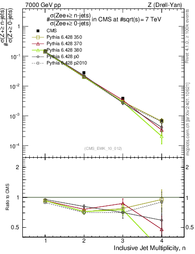 Plot of njets in 7000 GeV pp collisions
