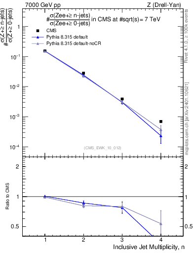 Plot of njets in 7000 GeV pp collisions