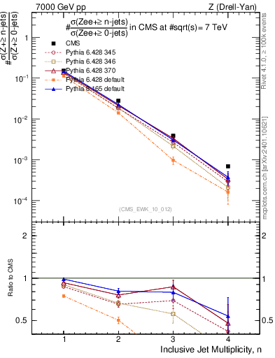 Plot of njets in 7000 GeV pp collisions
