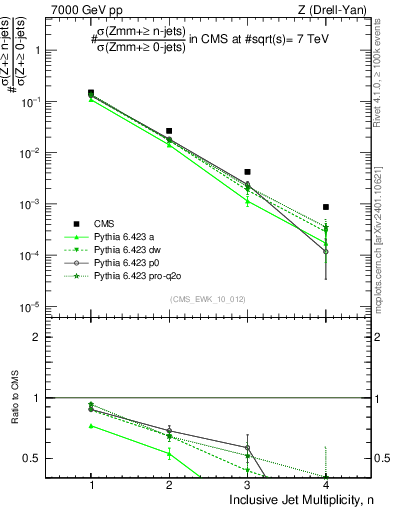 Plot of njets in 7000 GeV pp collisions