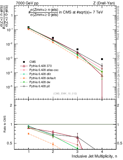Plot of njets in 7000 GeV pp collisions