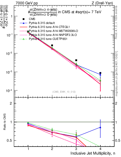 Plot of njets in 7000 GeV pp collisions