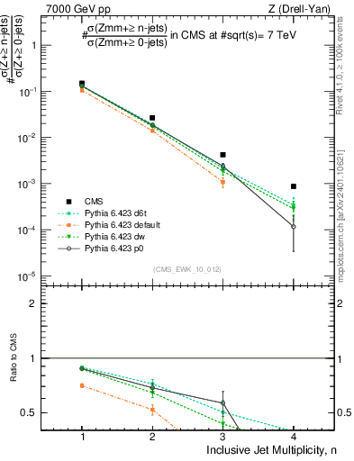 Plot of njets in 7000 GeV pp collisions