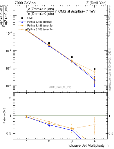 Plot of njets in 7000 GeV pp collisions