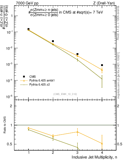 Plot of njets in 7000 GeV pp collisions