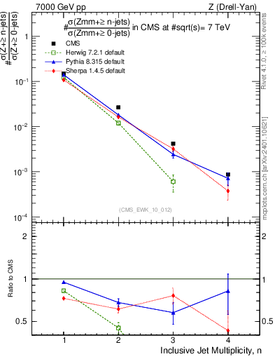 Plot of njets in 7000 GeV pp collisions