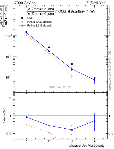 Plot of njets in 7000 GeV pp collisions