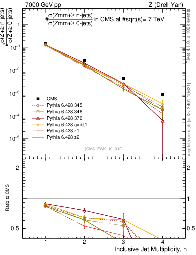 Plot of njets in 7000 GeV pp collisions