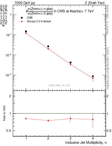 Plot of njets in 7000 GeV pp collisions