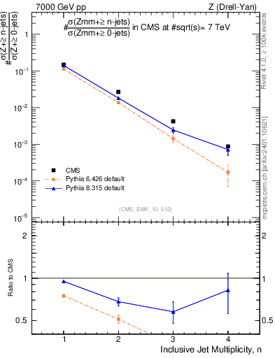 Plot of njets in 7000 GeV pp collisions