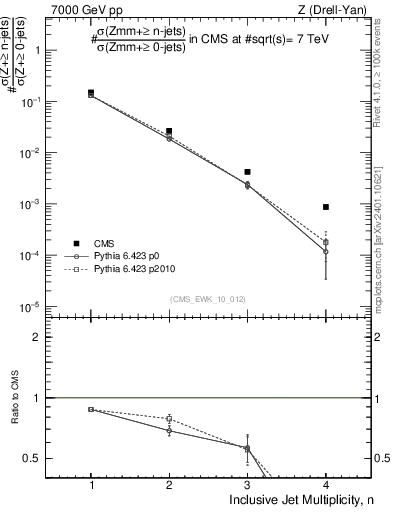 Plot of njets in 7000 GeV pp collisions