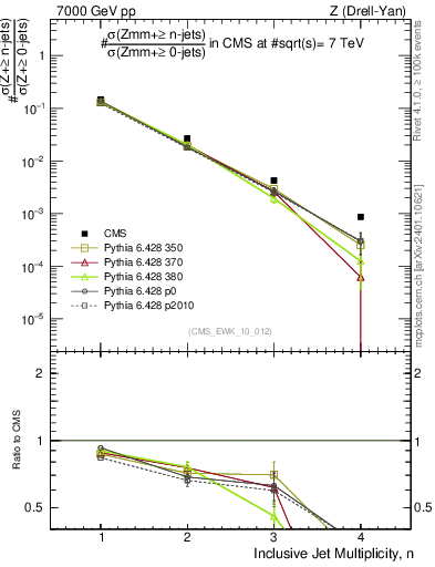 Plot of njets in 7000 GeV pp collisions