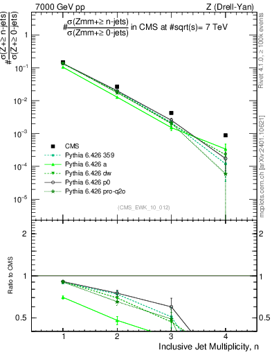 Plot of njets in 7000 GeV pp collisions