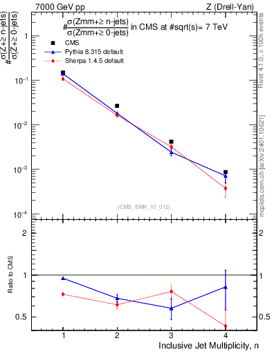 Plot of njets in 7000 GeV pp collisions