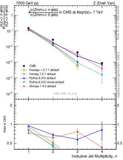 Plot of njets in 7000 GeV pp collisions