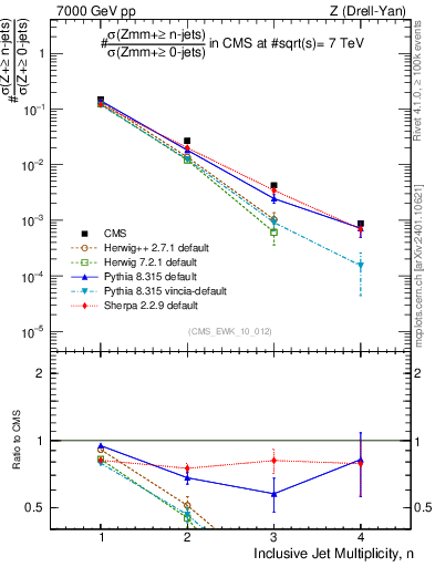 Plot of njets in 7000 GeV pp collisions