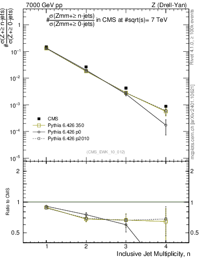 Plot of njets in 7000 GeV pp collisions