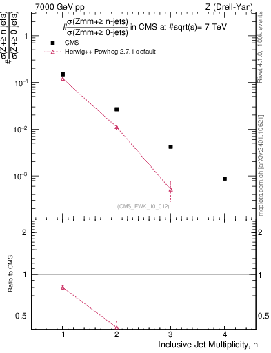 Plot of njets in 7000 GeV pp collisions