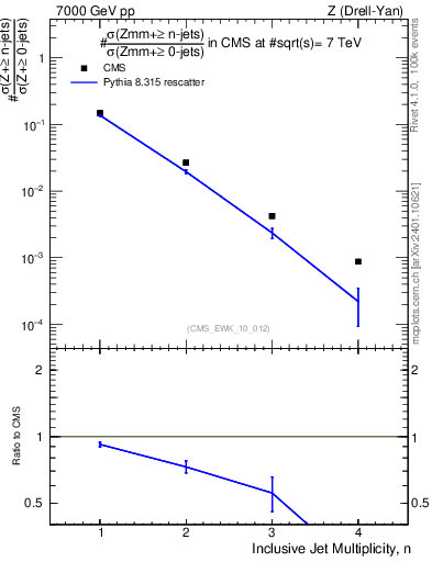 Plot of njets in 7000 GeV pp collisions