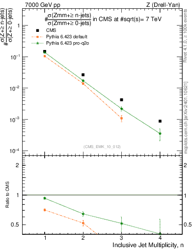 Plot of njets in 7000 GeV pp collisions