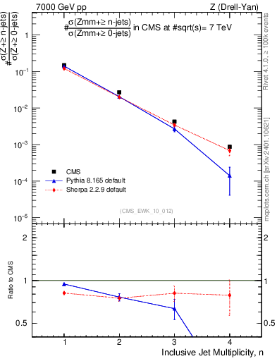 Plot of njets in 7000 GeV pp collisions