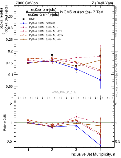Plot of njetsR in 7000 GeV pp collisions