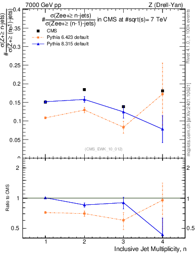 Plot of njetsR in 7000 GeV pp collisions