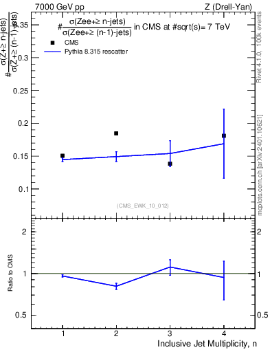 Plot of njetsR in 7000 GeV pp collisions