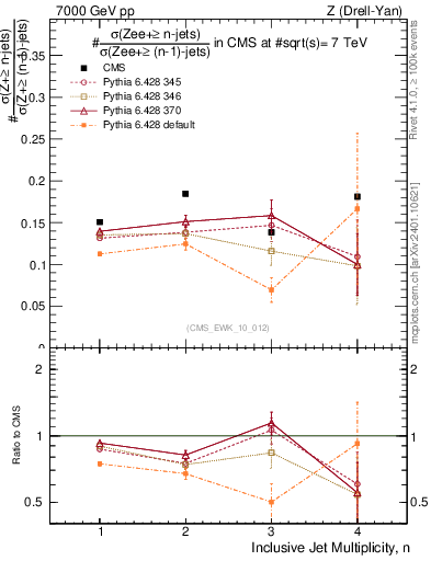 Plot of njetsR in 7000 GeV pp collisions