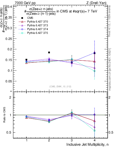 Plot of njetsR in 7000 GeV pp collisions