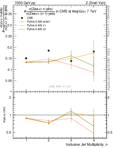 Plot of njetsR in 7000 GeV pp collisions