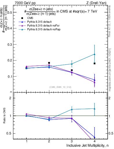 Plot of njetsR in 7000 GeV pp collisions