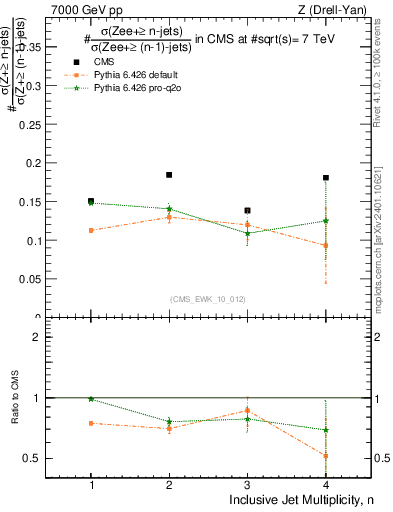 Plot of njetsR in 7000 GeV pp collisions