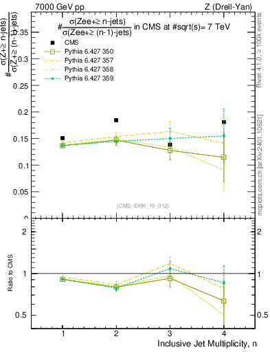 Plot of njetsR in 7000 GeV pp collisions