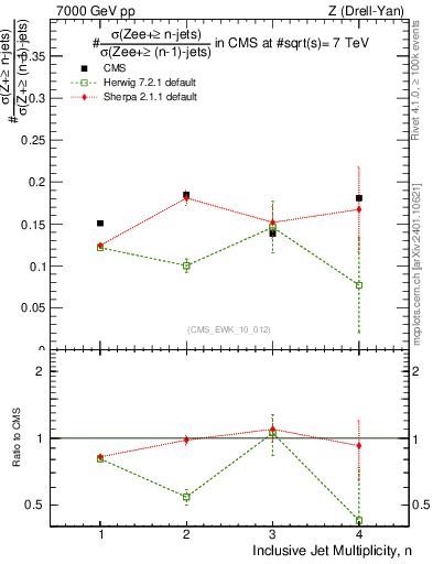 Plot of njetsR in 7000 GeV pp collisions