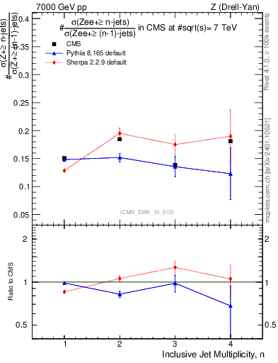 Plot of njetsR in 7000 GeV pp collisions