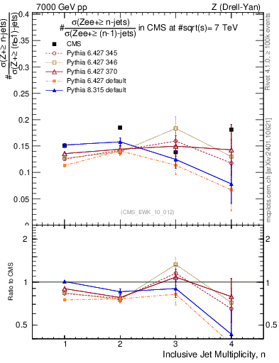 Plot of njetsR in 7000 GeV pp collisions