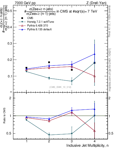Plot of njetsR in 7000 GeV pp collisions