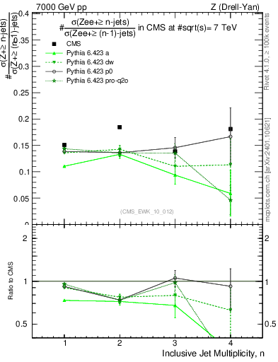 Plot of njetsR in 7000 GeV pp collisions