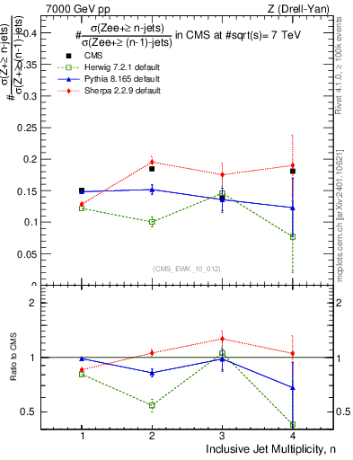 Plot of njetsR in 7000 GeV pp collisions