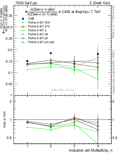 Plot of njetsR in 7000 GeV pp collisions