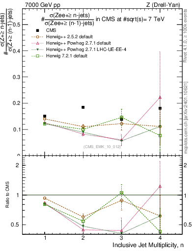Plot of njetsR in 7000 GeV pp collisions
