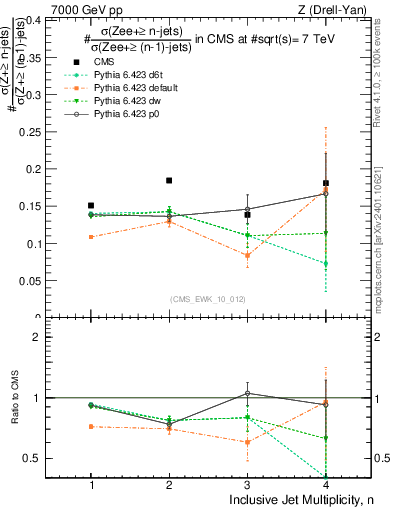 Plot of njetsR in 7000 GeV pp collisions