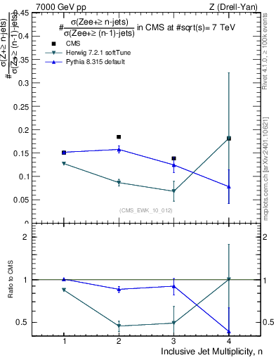 Plot of njetsR in 7000 GeV pp collisions