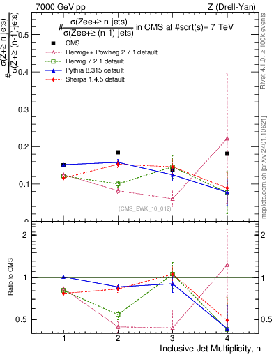 Plot of njetsR in 7000 GeV pp collisions