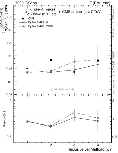 Plot of njetsR in 7000 GeV pp collisions