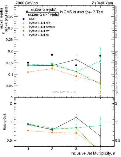 Plot of njetsR in 7000 GeV pp collisions