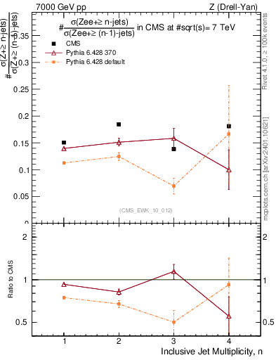 Plot of njetsR in 7000 GeV pp collisions