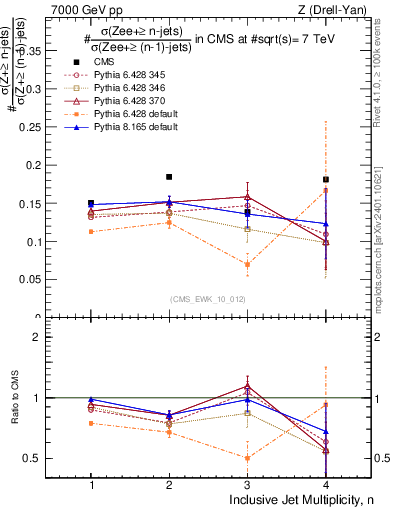 Plot of njetsR in 7000 GeV pp collisions