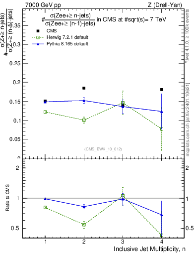 Plot of njetsR in 7000 GeV pp collisions